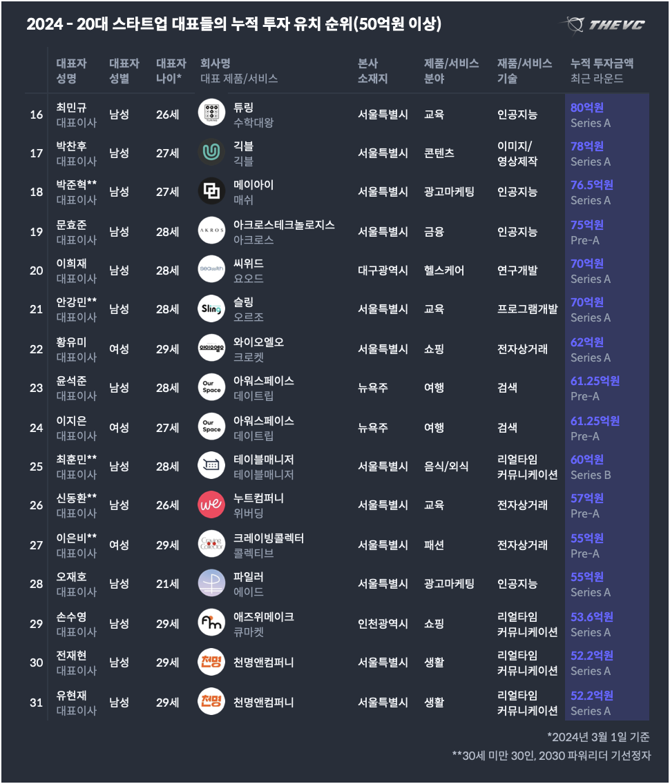 2024 30세미만 대표들의 누적 투자 유치 순위(50억원 이상).png